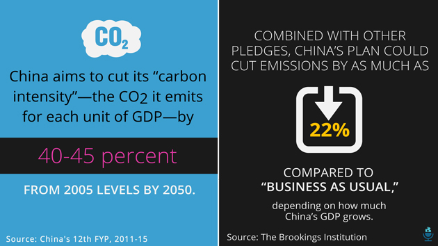 carbon intensity