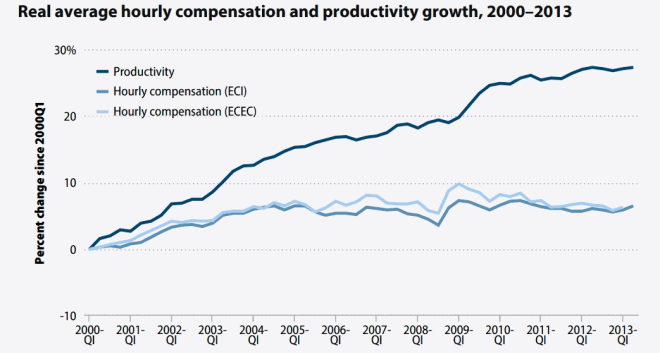 EPI-flat-wages