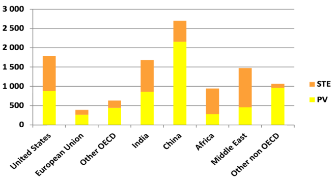 iea-solar-roadmap-2014-distribution