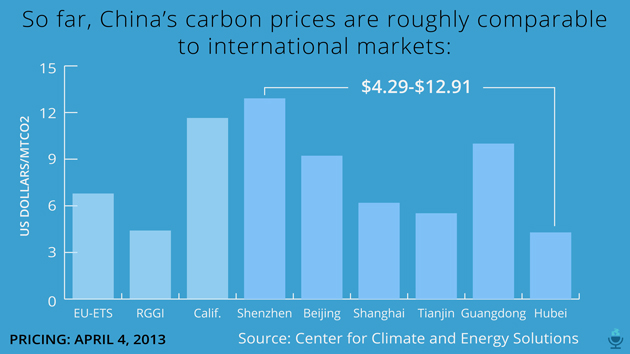 international market carbon prices