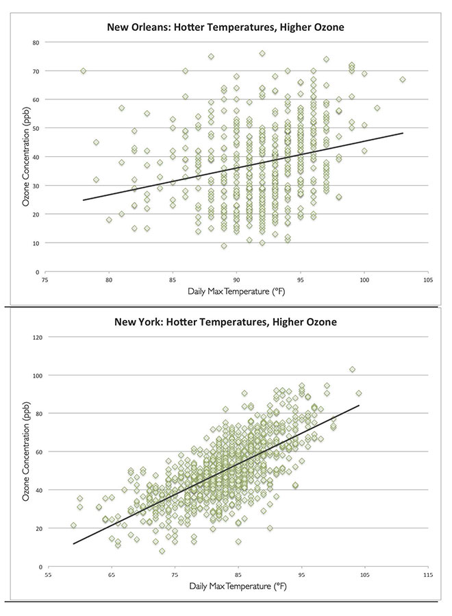 New Orleans & New York hotter temperatures, higher ozone