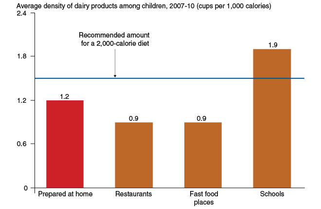 School foods provide the highest dairy product density among all food sources in children's diets