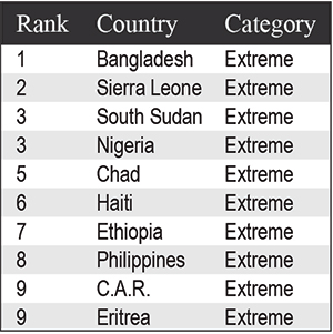 The 10 countries that Maplecroft found were most vulnerable to food insecurity and climate change. 