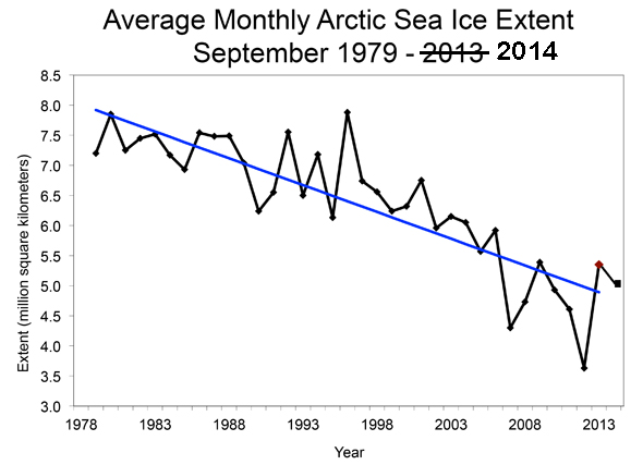 Arctic sea ice minimum extents since 1979, when satellite measurements were started. This is the 2013 graph that I extended to add 2014's minimum. The blue line is a linear fit to the numbers.