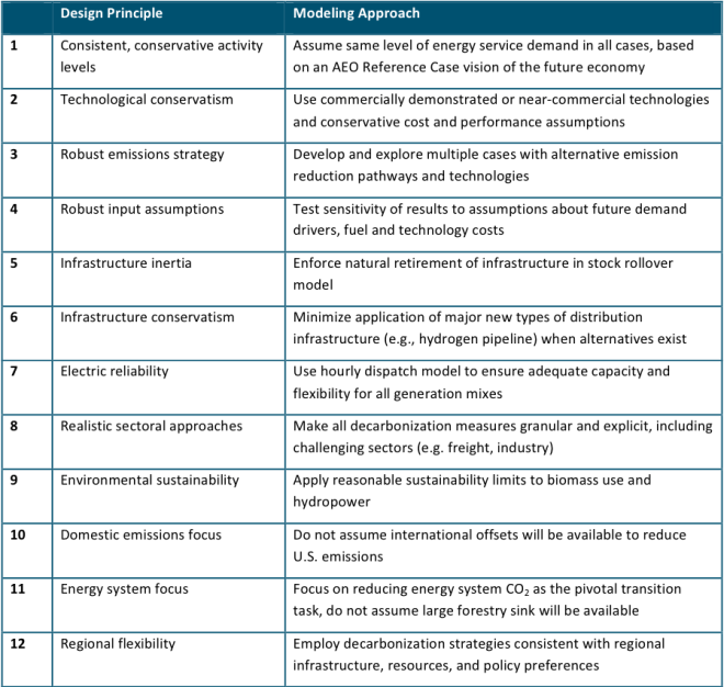 ddpp-us-ddp-design-principles