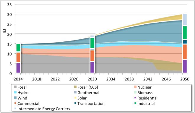 ddpp-us-dpp-electricity-supply-and-demand