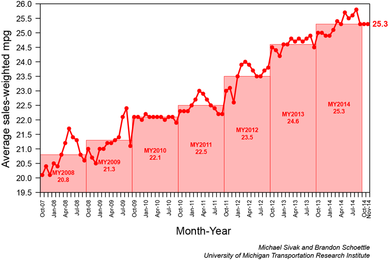 fuel economy of new cars through Nov 2014