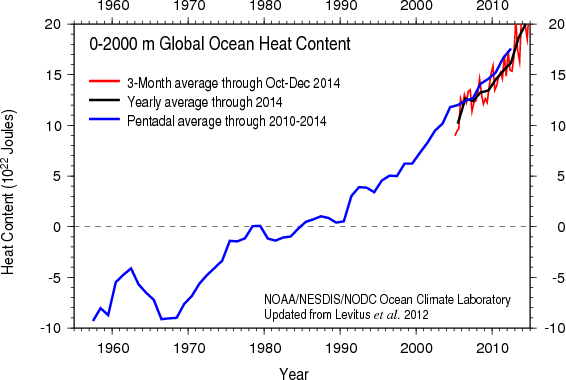 Ocean heat content data to a depth of 2,000 meters