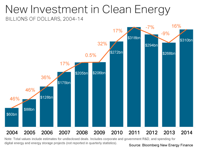 clean-energy-investment-630px_2