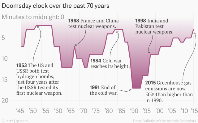 doomsday-clock-over-the-past-70-years-minutes_update_001_chartbuilder