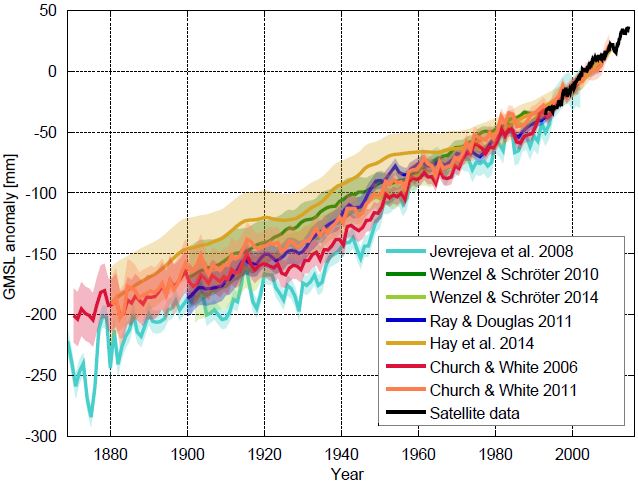 Sea level curves calculated by different research groups with various methods. The curves show the sea level relative to the satellite era (since 1992).