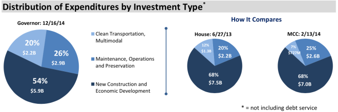 inslee-transportation-plan-by-type