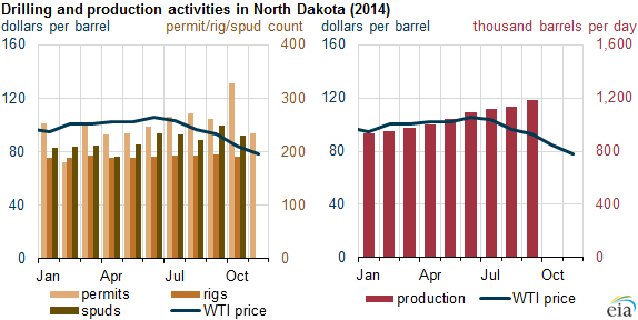 Data: North Dakota Dept. of Mineral Resources, Bloomberg 