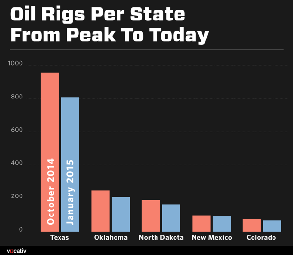 Data: Baker Hughes