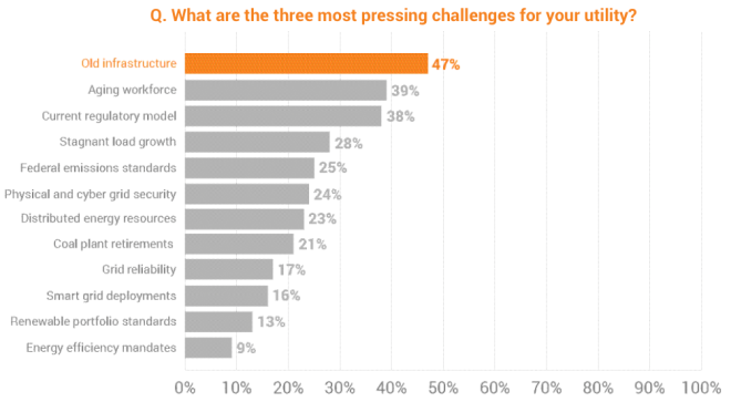 ud-utility-survey-challenges