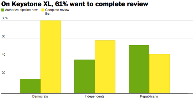 wapo-abc-poll-keystone-review