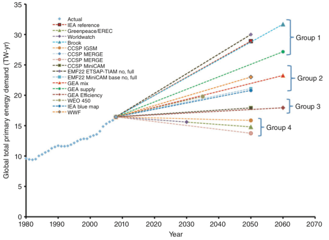 Projected total primary energy demand for the climate stabilization scenarios reviewed.