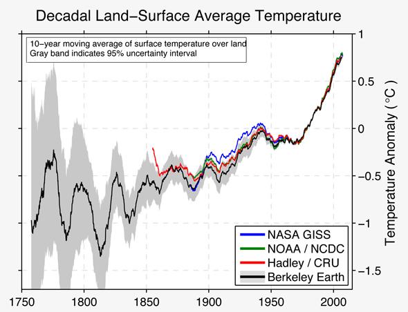 best_berkely_temperatures.jpg.CROP.original-original