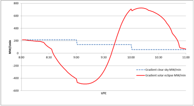 entsoe-solar-eclipse-impact-analysis-rate