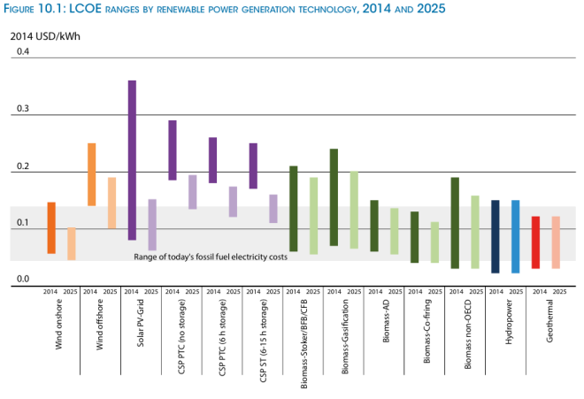 irena-re-power-costs-lcoe-2025