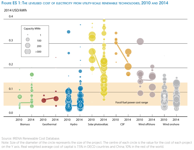 irena-re-power-costs-lcoe