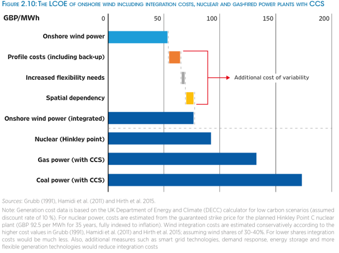 irena-re-power-costs-nuclear-ccs