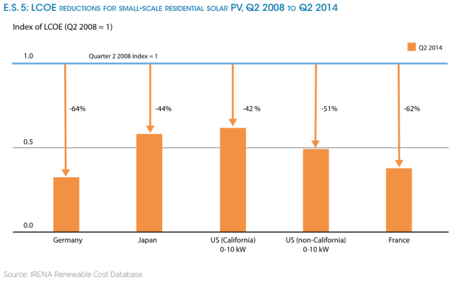 irena-re-power-costs-residential-pv