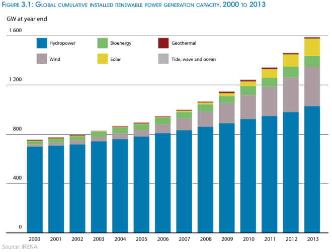 irena-re-power-global-installed