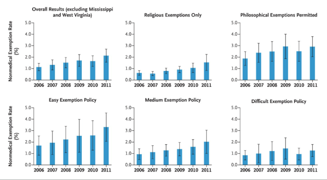 Rates of Nonmedical Exemptions from School Immunization