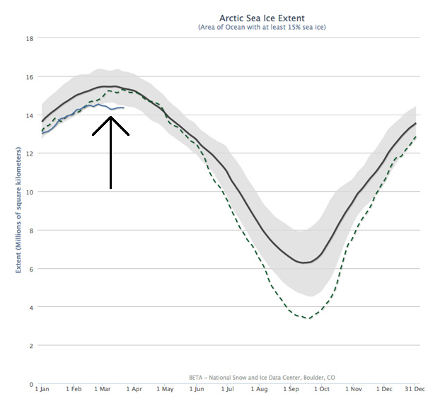 Ice extent (area covered at least 15 percent by ice) for 2015 (solid blue line) compared with 2012 (dashed) and the average from 1981-2010 (black line).