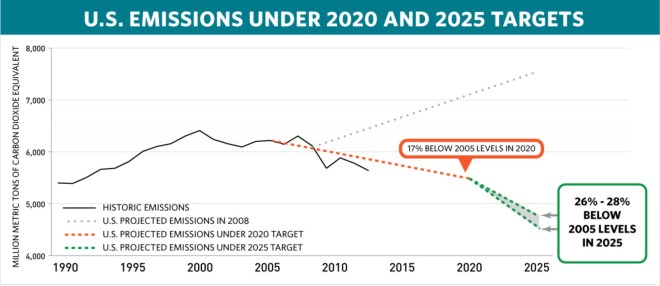 graph: "U.S. emissions under 2020 and 2025 targets"