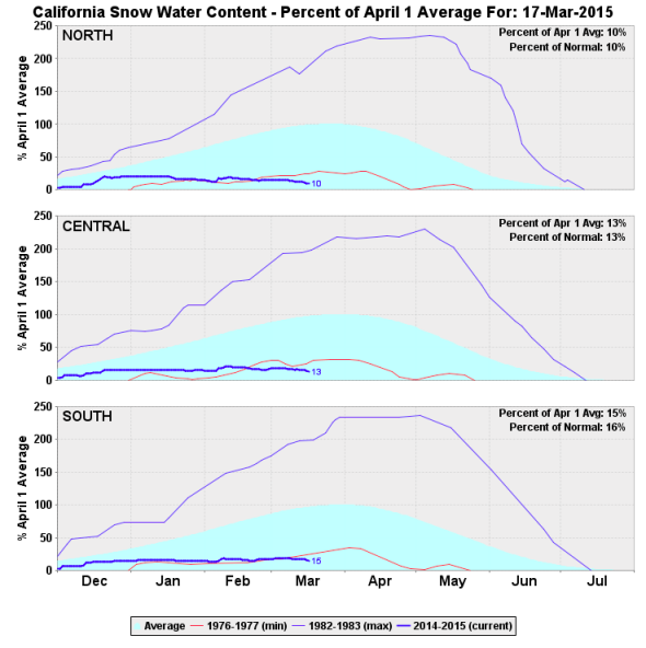 California’s record low snowpack threatens the existence of agriculture in the nation’s most productive state.