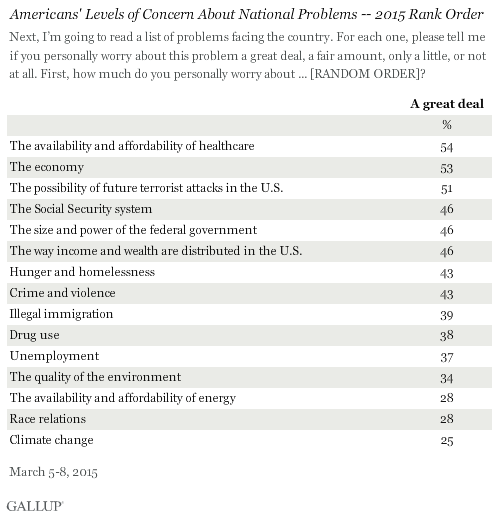 gallupAmericanpriorities2015