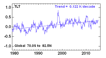 RSS_TS_channel_TLT_Global_Land_And_Sea_v03_3