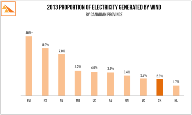 saskwind-canadian-provinces-wind-energy