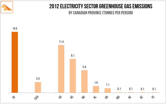 saskwind-sk-ghg-emissions