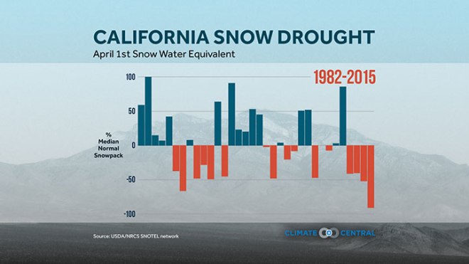 4_1_15_Andrea_2015SnowPackGraph_CALIF