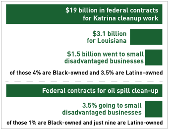 bp cleanup contracts