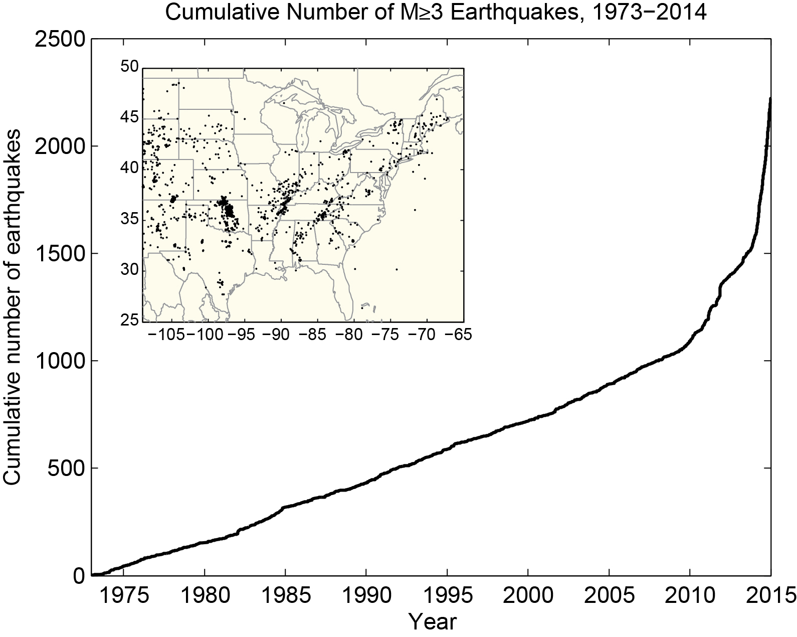 Cumulative number of earthquakes with a magnitude of 3.0 or larger in the central and eastern United States, 1973-2014. The rate of earthquakes began to increase starting around 2009 and accelerated in 2013-2014.