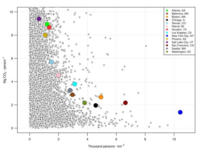 Per capita CO2 emissions from vehicles versus population density for U.S. cities in the year 2010. A selection of major cities are represented by colored dots; all other cities are grey points. 