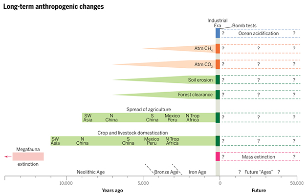 longtermanthropogenic