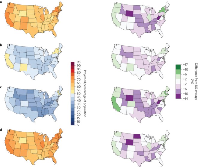 a–d, The maps depict the percentage of American adults in each state who believe that global warming is happening (a); believe global warming is mostly human-caused (b); believe that most scientists think global warming is happening (c); somewhat or strongly support the regulation of CO2 as a pollutant (d). Left-hand panels depict the projected population percentages, whereas right-hand panels depict the relative differences from the national average to facilitate comparisons between states.