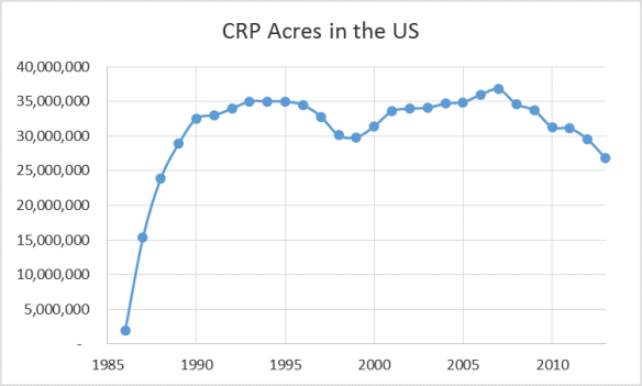 Conservation Reserve Program land has declined over the last few years