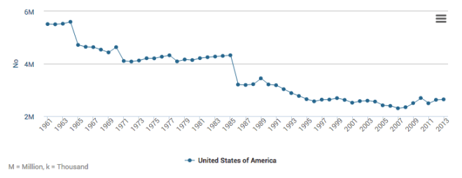 Beehives in the U.S.