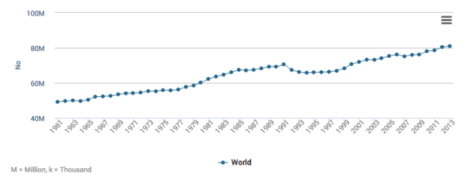 Beehives worldwide