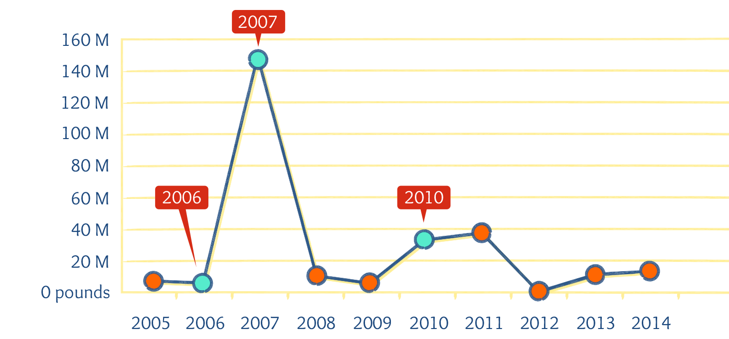 Chart of meat recalls