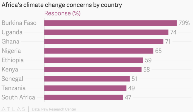 African climate change concern