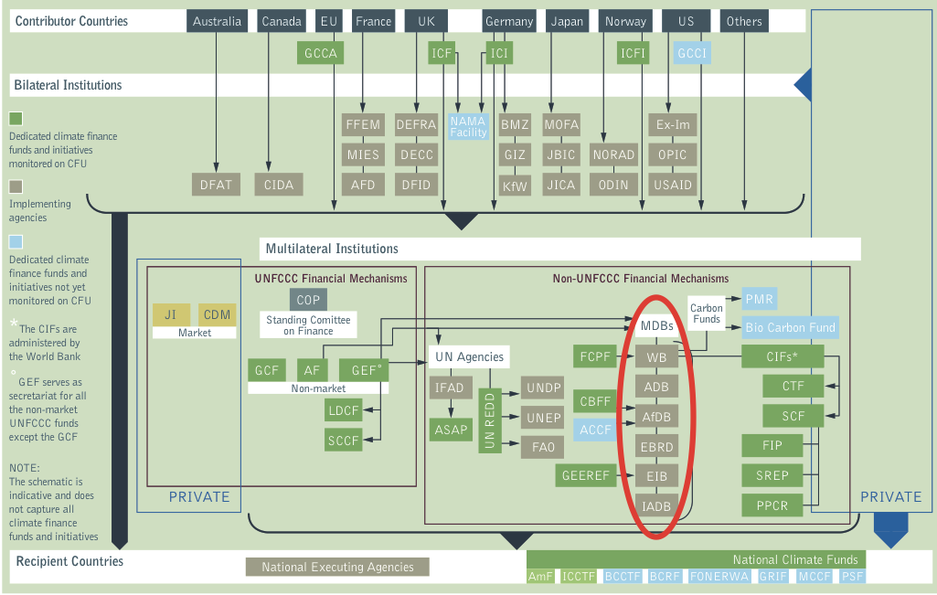 Climate Finance Architecture