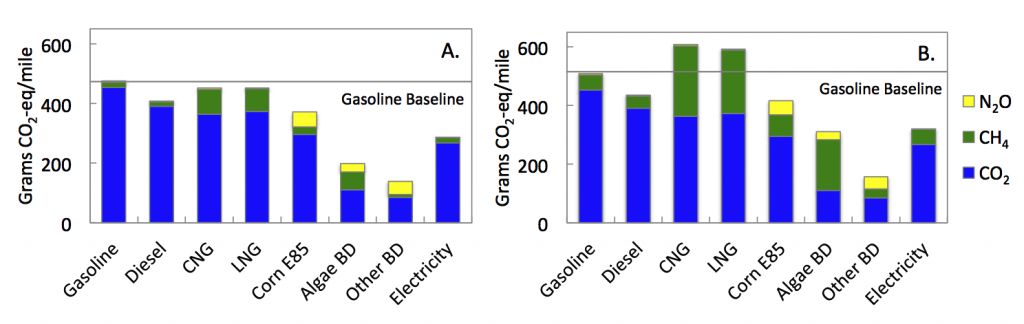 Emissions assessment of a variety of fuels using a100-year GWP (left) and a 20-year GWP (right). Here, CNG is compressed natural gas, and LNG is liquified natural gas.  