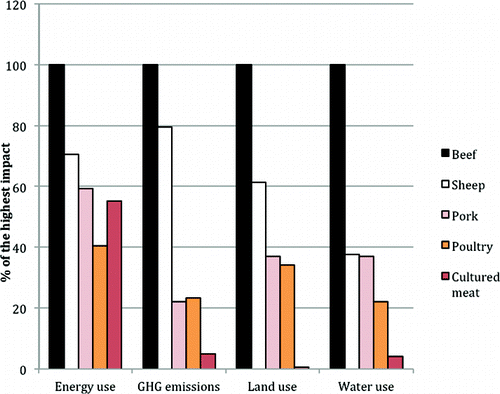 "The results showed that production of 1000 kg cultured meat requires 26–33 GJ energy, 367–521 m3 water, 190–230 m2 land, and emits 1900–2240 kg CO2-eq GHG emissions. In comparison to conventionally produced European meat, cultured meat involves approximately 7–45% lower energy use (only poultry has lower energy use), 78–96% lower GHG emissions, 99% lower land use, and 82–96% lower water use depending on the product compared."